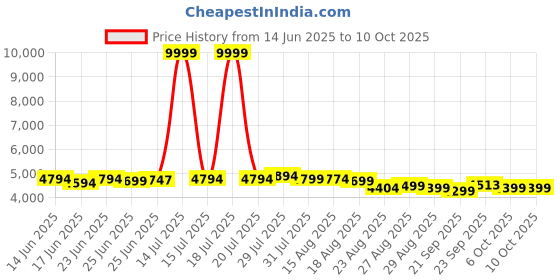 myntra.com MISS CLOTHING Embroidered Sequinned Unstitched Lehenga & Blouse With Dupatta miss clothing Price History Graph from 14 Jun 2025 to 10 Oct 2025