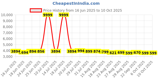 myntra.com MISS CLOTHING Embroidered Sequinned Unstitched Lehenga & Blouse With Dupatta miss clothing Price History Graph from 16 Jun 2025 to 9 Oct 2025