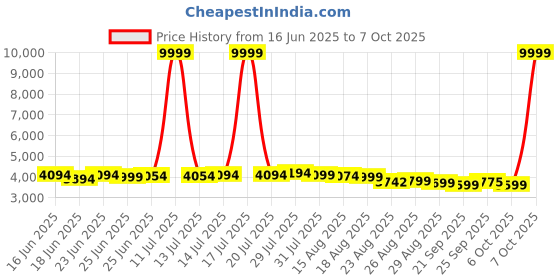 myntra.com MISS CLOTHING Embroidered Sequinned Unstitched Lehenga & Blouse With Dupatta miss clothing Price History Graph from 16 Jun 2025 to 7 Oct 2025