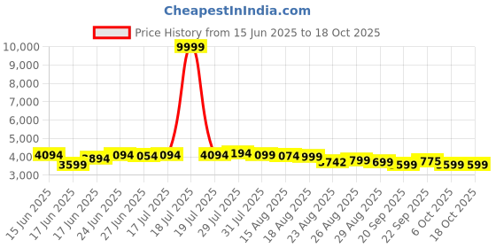 myntra.com MISS CLOTHING Embroidered Sequinned Unstitched Lehenga & Blouse With Dupatta miss clothing Price History Graph from 15 Jun 2025 to 18 Oct 2025