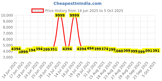 myntra.com MISS CLOTHING Embroidered Unstitched Lehenga & Blouse With Dupatta miss clothing Price History Graph from 14 Jun 2025 to 4 Oct 2025