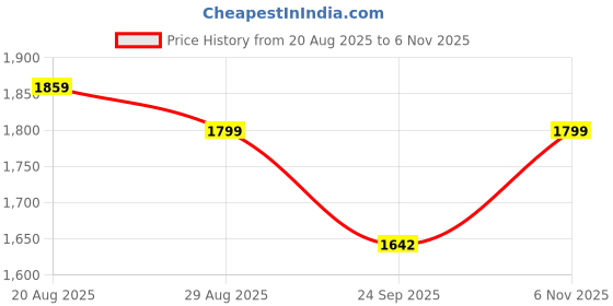 myntra.com MISS CLOTHING Ethnic Motifs Embroidered Beads and Stones Kurta With Sharara & Dupatta miss clothing Price History Graph from 20 Aug 2025 to 5 Nov 2025