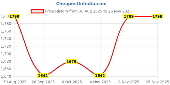 myntra.com MISS CLOTHING Ethnic Motifs Embroidered Beads and Stones Kurta With Sharara & Dupatta miss clothing Price History Graph from 30 Aug 2025 to 25 Nov 2025