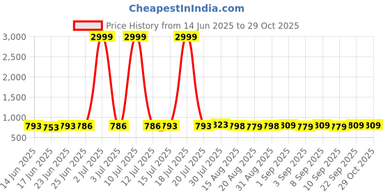 myntra.com MISS CLOTHING Ethnic Motifs Embroidered V-Neck Thread Work Kurti miss clothing Price History Graph from 14 Jun 2025 to 29 Oct 2025