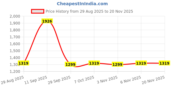 myntra.com MISS CLOTHING Ethnic Motifs Regular Gotta Patti Kurta With Trousers & Dupatta miss clothing Price History Graph from 29 Aug 2025 to 20 Nov 2025