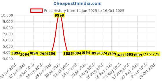myntra.com MISS CLOTHING Floral Embroidered Sequinned Unstitched Lehenga & Blouse With Dupatta miss clothing Price History Graph from 14 Jun 2025 to 16 Oct 2025