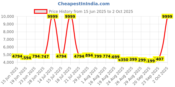 myntra.com MISS CLOTHING Floral Embroidered Sequinned Unstitched Lehenga & Blouse With Dupatta miss clothing Price History Graph from 15 Jun 2025 to 2 Oct 2025