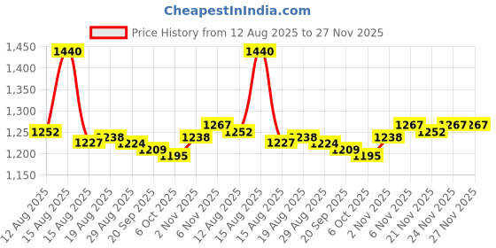 myntra.com MISS CLOTHING Foil Printed & Embroidered Kurta Set miss clothing Price History Graph from 12 Aug 2025 to 27 Nov 2025