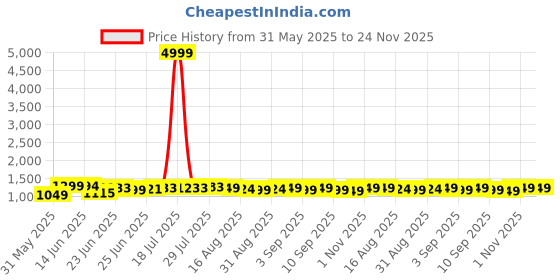myntra.com MISS CLOTHING Women Ethnic Motifs Embroidered Regular Kurta with Trousers & With Dupatta miss clothing Price History Graph from 31 May 2025 to 24 Nov 2025
