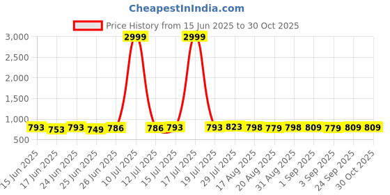 myntra.com MISS CLOTHING Women Ethnic Motifs Embroidered Thread Work Kurti miss clothing Price History Graph from 15 Jun 2025 to 29 Oct 2025