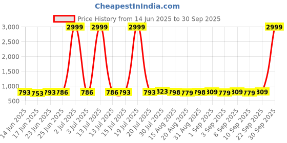 myntra.com MISS CLOTHING Women Ethnic Motifs Embroidered V-Neck Thread Work Kurti miss clothing Price History Graph from 14 Jun 2025 to 30 Sep 2025