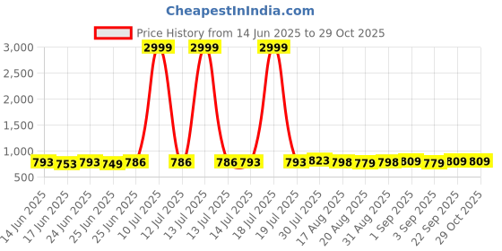myntra.com MISS CLOTHING Women Ethnic Motifs Embroidered V-Neck Thread Work Kurti miss clothing Price History Graph from 14 Jun 2025 to 29 Oct 2025