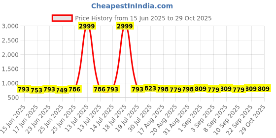 myntra.com MISS CLOTHING Women Ethnic Motifs Embroidered V-Neck Thread Work Kurti miss clothing Price History Graph from 15 Jun 2025 to 29 Oct 2025
