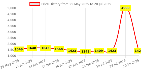 myntra.com MISS CLOTHING Women Printed Regular Kurta with Trousers & With Dupatta miss clothing Price History Graph from 25 May 2025 to 20 Jul 2025