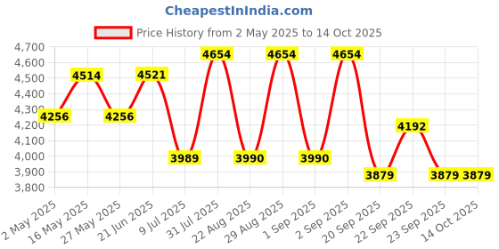 myntra.com Miss Ethnik Embellished Anarkali Gown With Dupatta miss ethnik Price History Graph from 2 May 2025 to 14 Oct 2025