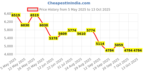 myntra.com Miss Ethnik Embroidered A-Line Gown With Dupatta Ethnic Dresses miss ethnik Price History Graph from 5 May 2025 to 13 Oct 2025