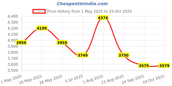 myntra.com Miss Ethnik Embroidered Anarkali Ethnic Gown With Dupatta miss ethnik Price History Graph from 1 May 2025 to 17 Oct 2025