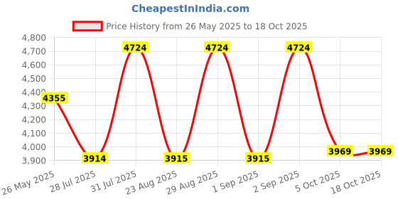 myntra.com Miss Ethnik Embroidered Anarkali Gown With Dupatta miss ethnik Price History Graph from 26 May 2025 to 17 Oct 2025