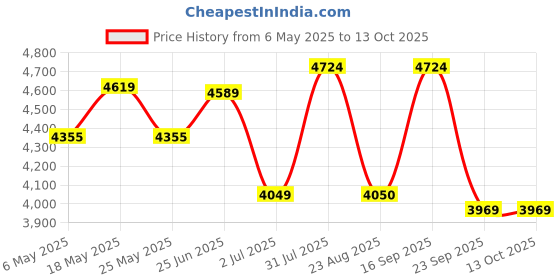 myntra.com Miss Ethnik Embroidered Anarkali Gown With Dupatta miss ethnik Price History Graph from 6 May 2025 to 13 Oct 2025