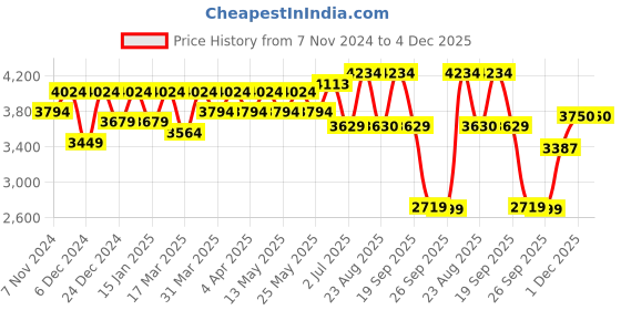 myntra.com Miss Ethnik Embroidered Anarkali Kurta & Trousers With Dupatta miss ethnik Price History Graph from 7 Nov 2024 to 3 Dec 2025
