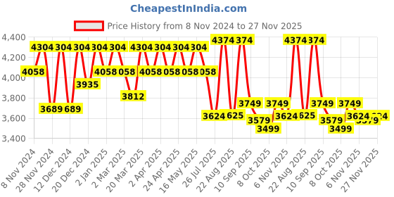 myntra.com Miss Ethnik Embroidered Fit & Flared Maxi Ethnic Dress With Dupatta miss ethnik Price History Graph from 8 Nov 2024 to 27 Nov 2025