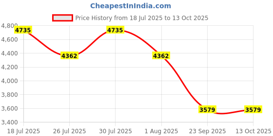 myntra.com Miss Ethnik Embroidered Gown Ethnic Dresses With Dupatta miss ethnik Price History Graph from 18 Jul 2025 to 13 Oct 2025
