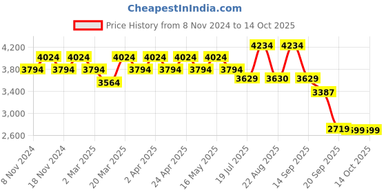 myntra.com Miss Ethnik Embroidered Gown With Dupatta miss ethnik Price History Graph from 8 Nov 2024 to 13 Oct 2025