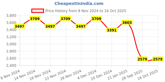 myntra.com Miss Ethnik Embroidered Maxi Ethnic Dress With Dupatta miss ethnik Price History Graph from 8 Nov 2024 to 16 Oct 2025