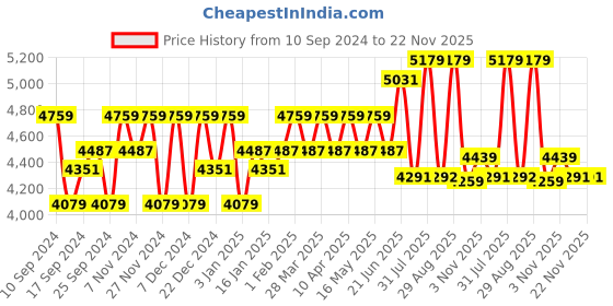 myntra.com Miss Ethnik Embroidered Thread Work Ready to Wear Lehenga & Blouse With Dupatta miss ethnik Price History Graph from 10 Sep 2024 to 22 Nov 2025