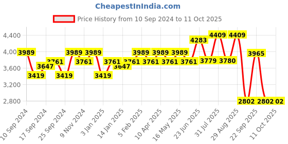 myntra.com Miss Ethnik Embroidered Thread Work Ready to Wear Lehenga & Blouse With Dupatta miss ethnik Price History Graph from 10 Sep 2024 to 11 Oct 2025