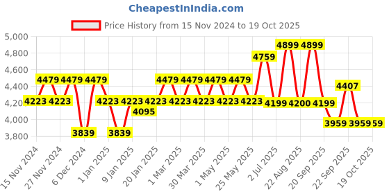 myntra.com Miss Ethnik Embroidered Thread Work Ready to Wear Lehenga & Blouse With Dupatta miss ethnik Price History Graph from 15 Nov 2024 to 17 Oct 2025