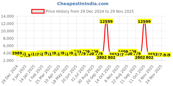 myntra.com Miss Ethnik Embroidered Thread Work Ready to Wear Lehenga & Blouse With Dupatta miss ethnik Price History Graph from 29 Dec 2024 to 28 Nov 2025