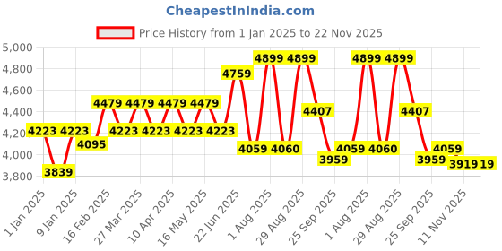 myntra.com Miss Ethnik Embroidered Thread Work Ready to Wear Lehenga & Blouse With Dupatta miss ethnik Price History Graph from 1 Jan 2025 to 22 Nov 2025