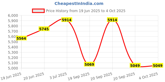 myntra.com Miss Ethnik Embroidered Thread Work Ready to Wear Lehenga & Blouse With Dupatta miss ethnik Price History Graph from 19 Jun 2025 to 4 Oct 2025