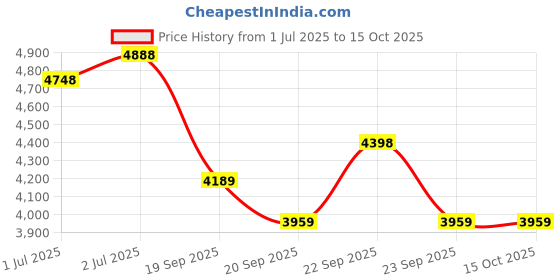 myntra.com Miss Ethnik Embroidered Thread Work Ready to Wear Lehenga & Blouse With Dupatta miss ethnik Price History Graph from 1 Jul 2025 to 15 Oct 2025