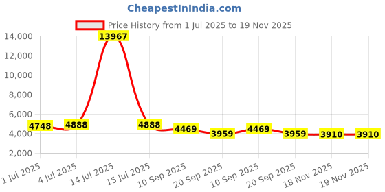 myntra.com Miss Ethnik Floral Embroidered Sequinned Ready To Wear Lehenga & Blouse With Dupatta miss ethnik Price History Graph from 1 Jul 2025 to 19 Nov 2025