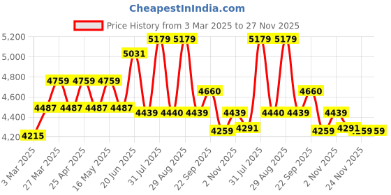 myntra.com Miss Ethnik Paisley Embroidered V-Neck Georgette A-Line Kurta & Lehenga With Dupatta miss ethnik Price History Graph from 3 Mar 2025 to 27 Nov 2025