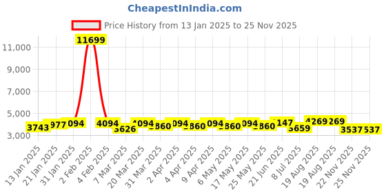 myntra.com Miss Ethnik Women Embroidered Fit and Flare Maxi Ethnic Dresses With Dupatta miss ethnik Price History Graph from 13 Jan 2025 to 25 Nov 2025