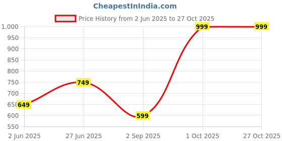 myntra.com Miss Grace Floral Embroidered Top miss grace Price History Graph from 2 Jun 2025 to 26 Oct 2025