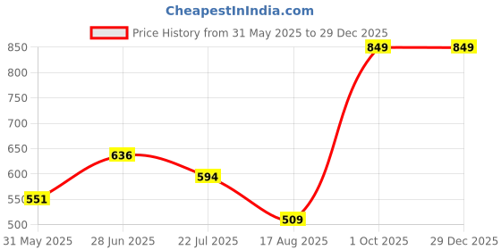 myntra.com Miss Grace Floral Embroidered Top miss grace Price History Graph from 31 May 2025 to 29 Dec 2025