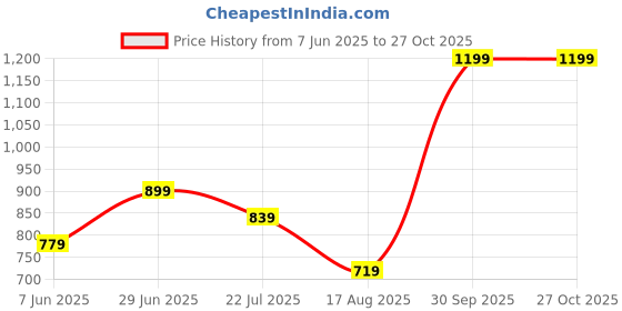 myntra.com Miss Grace Floral Print Tie-Up Neck Top miss grace Price History Graph from 7 Jun 2025 to 26 Oct 2025