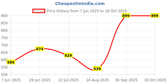 myntra.com Miss Grace Floral Print Top miss grace Price History Graph from 7 Jun 2025 to 18 Oct 2025