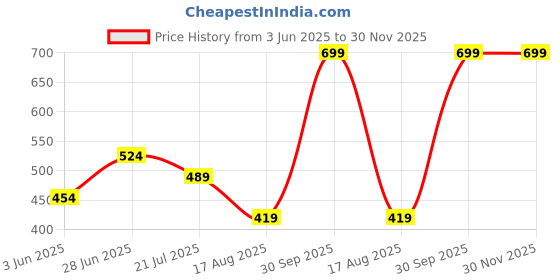 myntra.com Miss Grace Print Flared Sleeve Top miss grace Price History Graph from 3 Jun 2025 to 29 Nov 2025