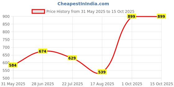 myntra.com Miss Grace Print Top miss grace Price History Graph from 31 May 2025 to 15 Oct 2025