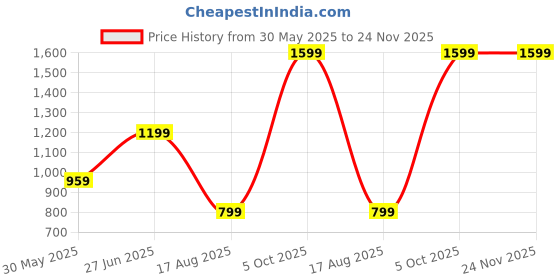 myntra.com Miss Grace Printed Shoulder Straps Top With Trousers Co-Ords miss grace Price History Graph from 30 May 2025 to 24 Nov 2025