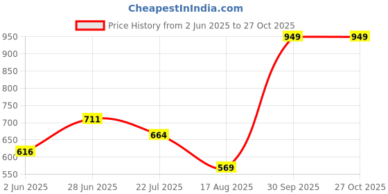 myntra.com Miss Grace Striped Cinched Waist Top miss grace Price History Graph from 2 Jun 2025 to 26 Oct 2025