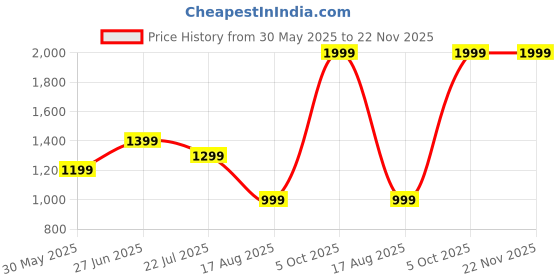 myntra.com Miss Grace Striped Top & Trouser Co-Ord Set miss grace Price History Graph from 30 May 2025 to 22 Nov 2025