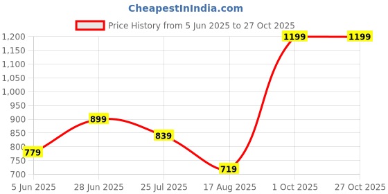 myntra.com Miss Grace Top miss grace Price History Graph from 5 Jun 2025 to 26 Oct 2025