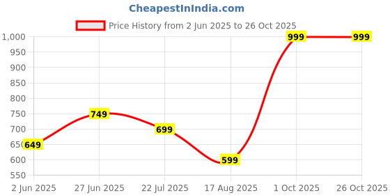 myntra.com Miss Grace Top miss grace Price History Graph from 2 Jun 2025 to 26 Oct 2025