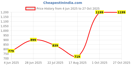myntra.com Miss Grace Top miss grace Price History Graph from 4 Jun 2025 to 26 Oct 2025